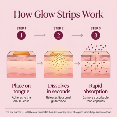 LŪMÉ Glow Strips™ — Liposomal Glutathione Oral Dissolving Strips