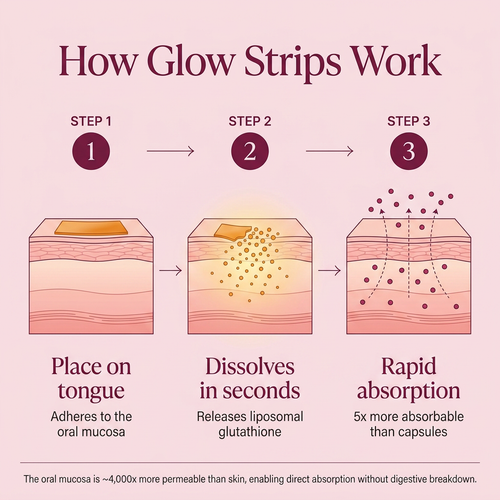 LŪMÉ Glow Strips™ — Liposomal Glutathione Oral Dissolving Strips