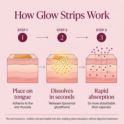 LŪMÉ Glow Strips™ — Liposomal Glutathione Oral Dissolving Strips